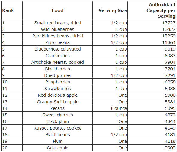 wgeg antioxidant, antioxidants, antioxidant food, food with antioxidants, antioxidants food, foods antioxidants,
