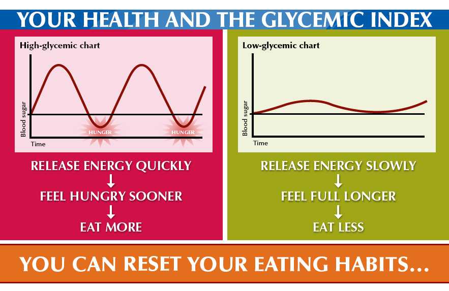 Glycemic-Index-Chart glycemic index, gi, blood sugar, insulin