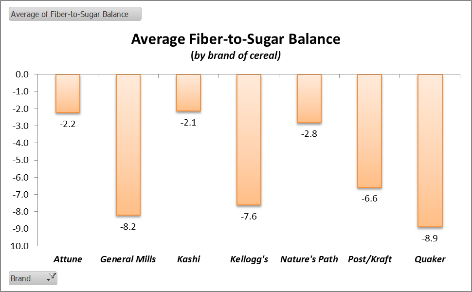 Average Fiber-to-Sugar Balance Average Fiber-to-Sugar Balance