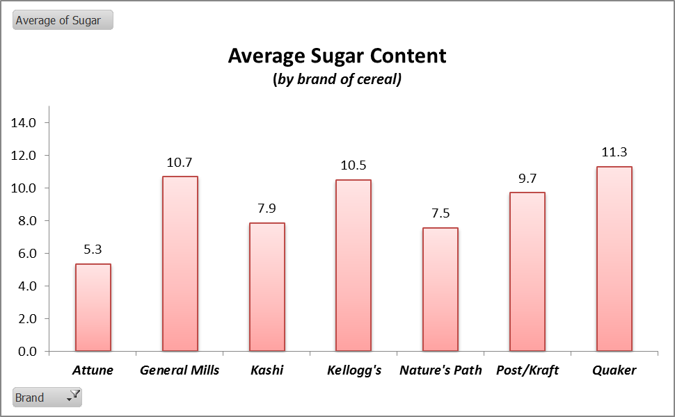 Average Sugar Content Average cereal sugar content