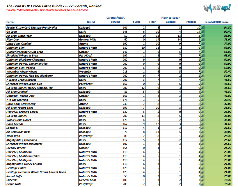 The Lean It UP Cereal Fatness Index The Lean It UP Cereal Fatness Index