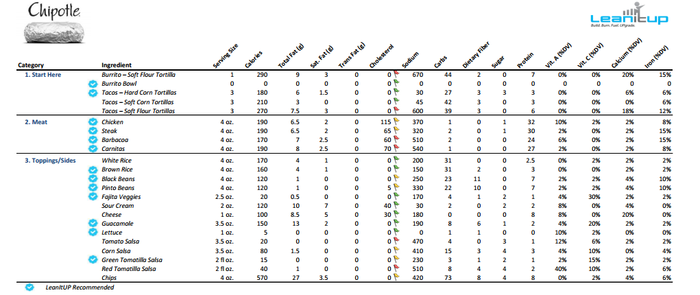 Chipotle Calories, Fat, and Nutrition Fact Chart (click to enlarge) Chipotle Calories and Nutrition Facts, calories in chipotle, nutrition facts chipotle, nutrition chipotle ingredients, calories and fat in chipotle, chipotle nutrition chart