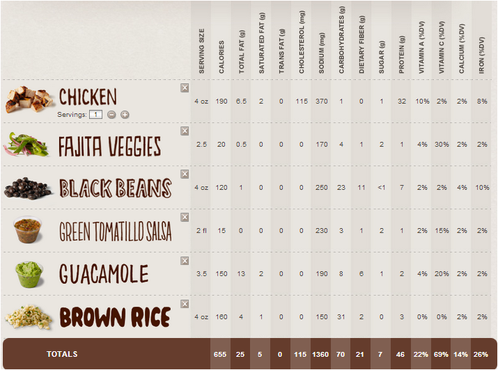 A lean, mean, go-to Chipotle meal. A lean, mean, go-to Chipotle meal.