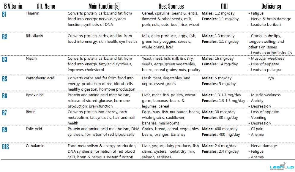 What are the B Vitamins What are the B Vitamins, B vitamins, b vitamin complex, b vitamins table, b vitamins chart