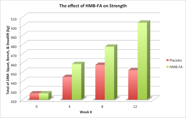 HMB-FA — Strength hmb, hmb supplement, hmb supplementation, hmb study, hmb research, hmb strength, hmb muscle, what is hmb, hmb review, hmb supplement review, supplements, muscle building supplements