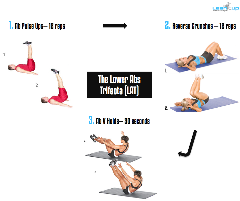 The Lower Abs Trifecta (LAT), ab workouts, abs workouts, ab workout, abs workout, six pack abs workout, six pack abs workouts, abs workout routine, abs workout plan, ab workout routine, six pack abs workout plan, in home ab workout, effective ab workout, best abs workout, abs workout infographic, ab exercises, abdominal exercises, stomach exercises, best ab exercises, best ab workout,ab workouts for women, home ab workouts, abb workouts