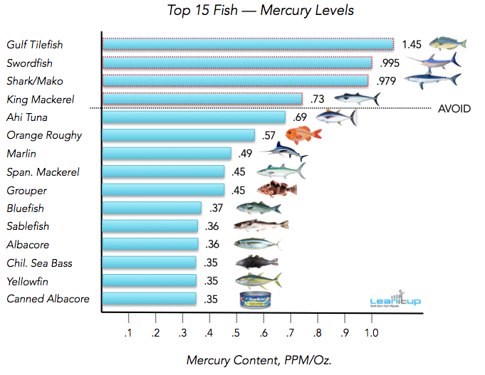 mercury in fish, mercury levels fish, mercury poisoning, mercury poisoning fish, mercury tuna, mercury swordfish, mercury bass, mercury concentrations, levels of mercury, mercury in sushi, mercury in ahi tuna, mercury in canned tuna, mercury in salmon, mercury fish, fish mercury levels, high mercury fish, low mercury fish
